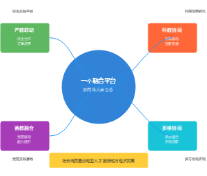 产教融合平台协同育人