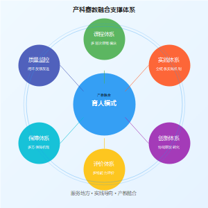 产科赛教融合支撑体系