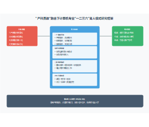 产教融合校企合作协同育人人才培养模式图