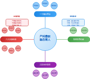 产教融合校企合作协同育人人才培养模式图