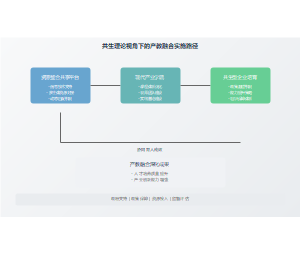 共生理论下产教融合实施路径