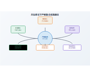 共生理论下产教融合实施路径