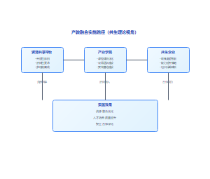 共生理论下产教融合实施路径