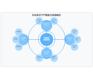 共生理论下产教融合实施路径