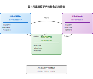 共生理论下产教融合实施路径