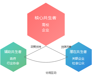 共生理论下产教融合实施路径