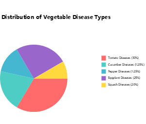蔬菜疾病类型分布图