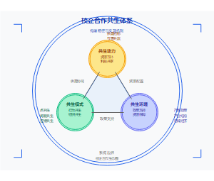 校企合作共生体系