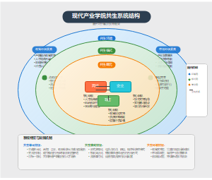 现代产业学院共生系统结构