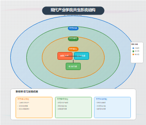 现代产业学院共生系统结构