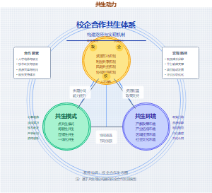 校企合作共生体系