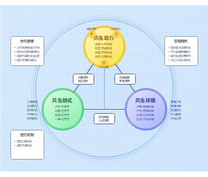 校企合作共生体系