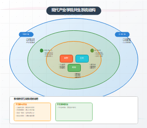 现代产业学院共生系统结构