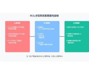 AI人才培养改革思路与目标