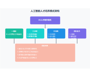 人工智能人才培养模式架构