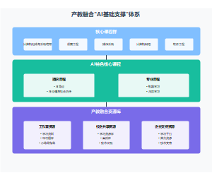 产教融合AI基础支撑体系