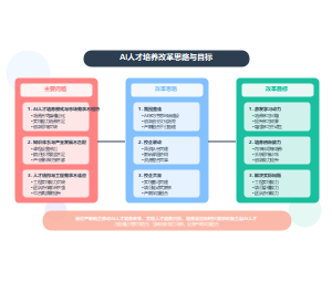 AI人才培养改革思路与目标