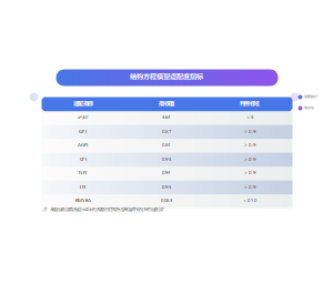 结构方程模型适配度指标