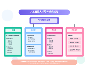 人工智能人才培养模式架构