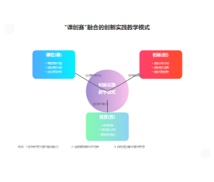 "课创赛"融合的创新实践教学模式