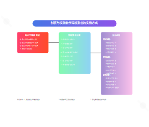 创赛与实践教学深度融合的实施方式