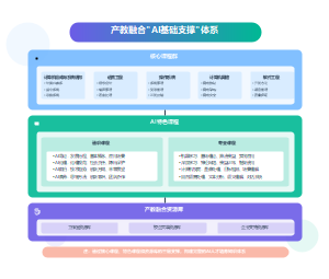 产教融合AI基础支撑体系