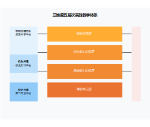 三维度五层次实践教学体系