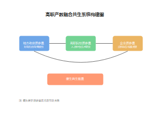 产教融合共生系统构建图