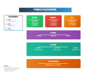 产教融合共生系统构建图