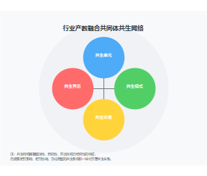 产教融合共生系统构建图