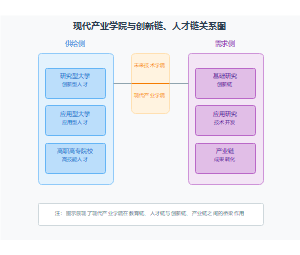 现代产业学院与创新链、人才链关系图