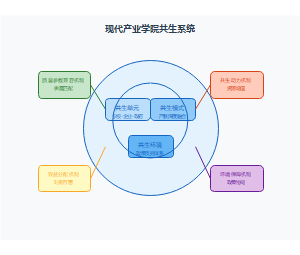 现代产业学院共生系统