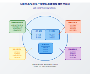 应用型高校现代产业学院高质量发展共生系统图