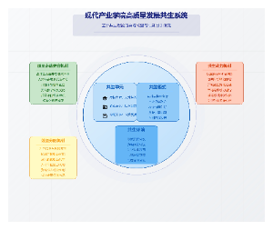 现代产业学院高质量发展共生系统