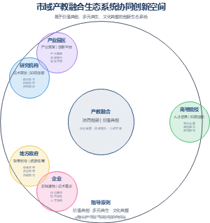 市域产教融合生态系统协同创新空间