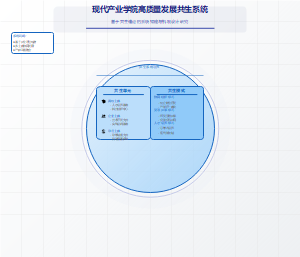 现代产业学院高质量发展共生系统