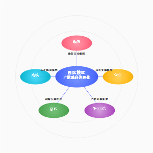 产教融合校企合作模式产教融合共同体