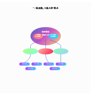 一体双核、三融六共模式