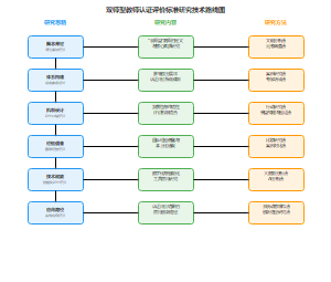 国家社科项目技术路线图研究思路图