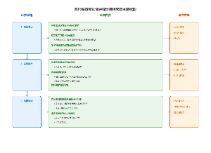 国家社科项目技术路线图研究思路图