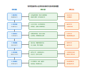 国家社科项目技术路线图研究思路图