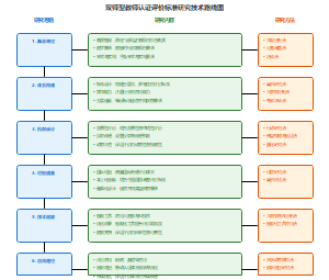 国家社科项目技术路线图研究思路图