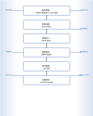 国家社科项目技术路线图研究思路图