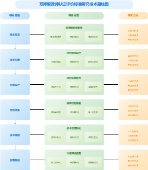 双师型教师认证评价标准研究技术路线图