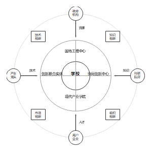 产学研共同体