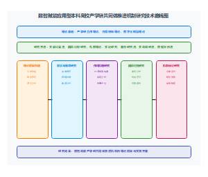 数智赋能应用型本科高校产学研共同体推进机制研究技术路线图