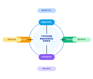 产学研共同体数智化推进机制框架体系