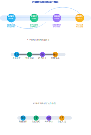 产学研协同创新运行路径