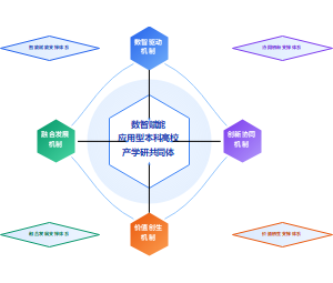 数智赋能 应用型本科高校产学研共同体