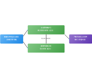 加强产教融合共同体共生模式的协同互动